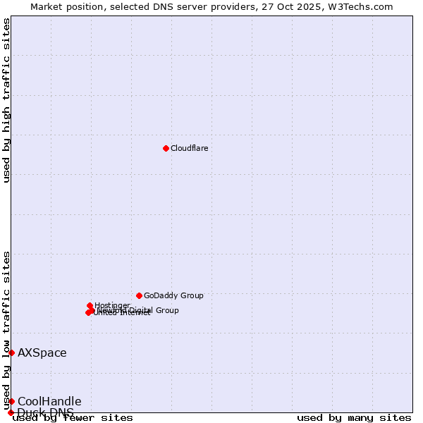 Market position of AXSpace vs. CoolHandle vs. Duck DNS