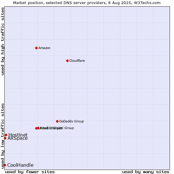 Market position of Hostinet vs. AXSpace vs. CoolHandle