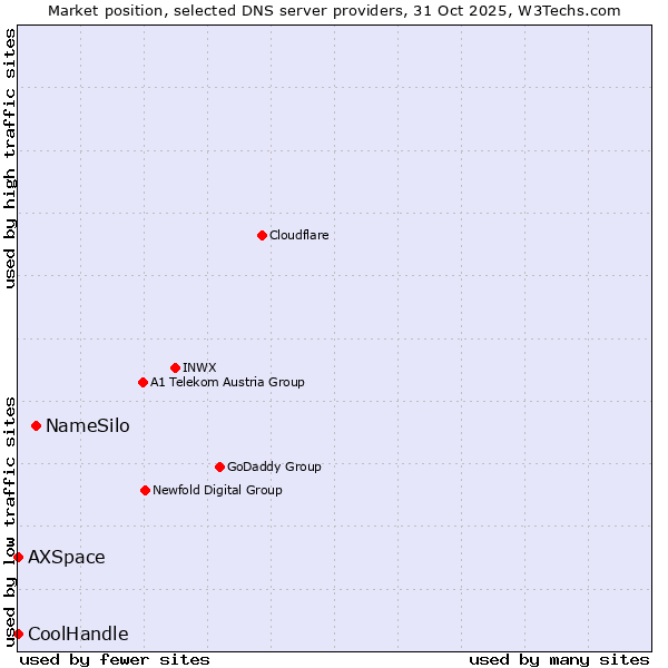 Market position of NameSilo vs. AXSpace vs. CoolHandle
