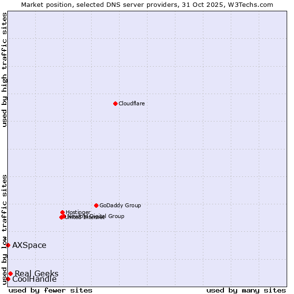 Market position of Real Geeks vs. AXSpace vs. CoolHandle