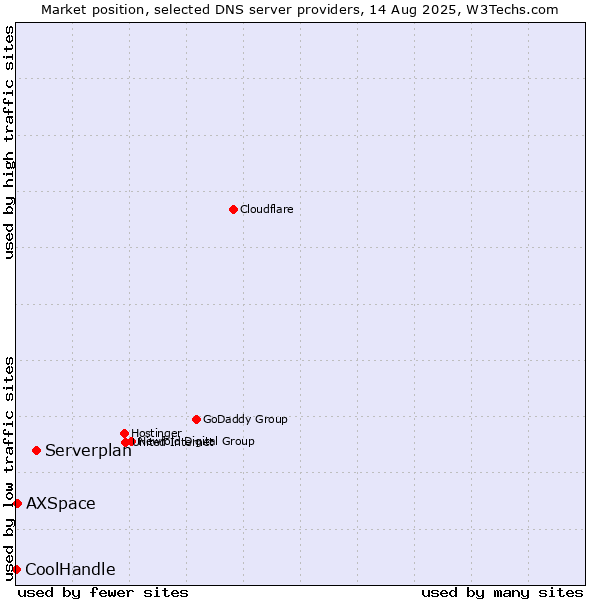 Market position of Serverplan vs. AXSpace vs. CoolHandle