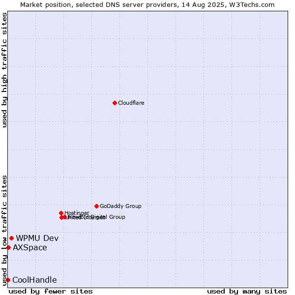 Market position of WPMU Dev vs. AXSpace vs. CoolHandle