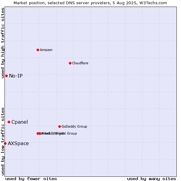 Market position of Cpanel vs. No-IP vs. AXSpace