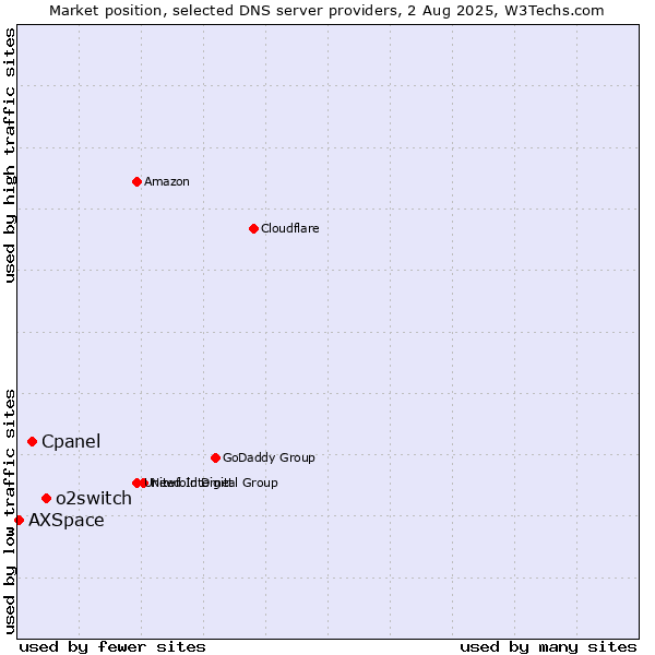 Market position of o2switch vs. Cpanel vs. AXSpace
