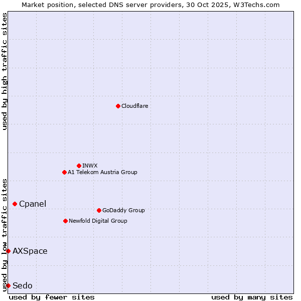 Market position of Cpanel vs. AXSpace vs. Sedo