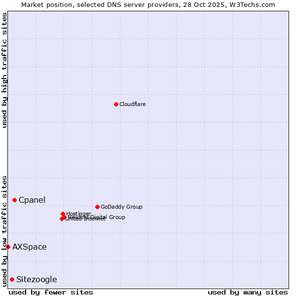 Market position of Cpanel vs. Sitezoogle vs. AXSpace