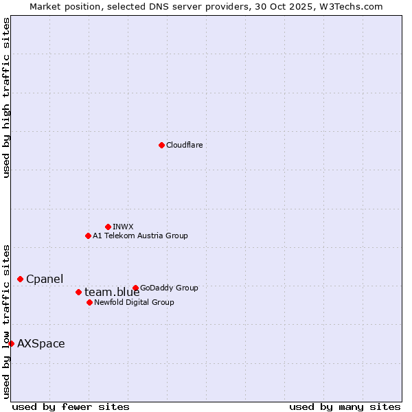 Market position of team.blue vs. Cpanel vs. AXSpace