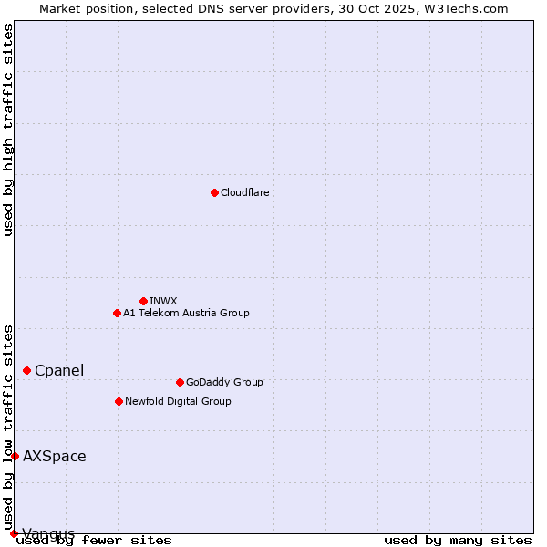 Market position of Cpanel vs. AXSpace vs. Vangus