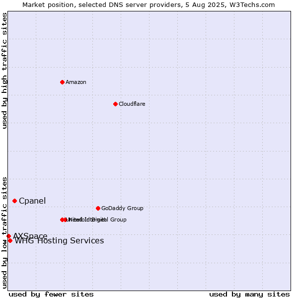 Market position of Cpanel vs. WHG Hosting Services vs. AXSpace