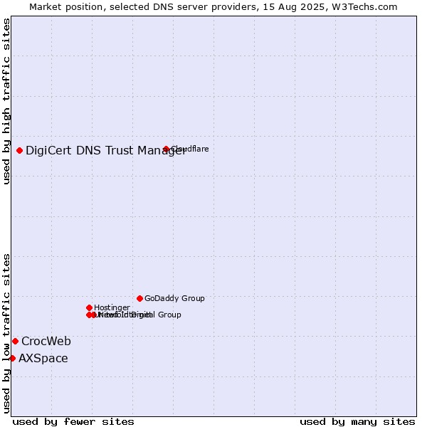 Market position of DigiCert DNS Trust Manager vs. CrocWeb vs. AXSpace