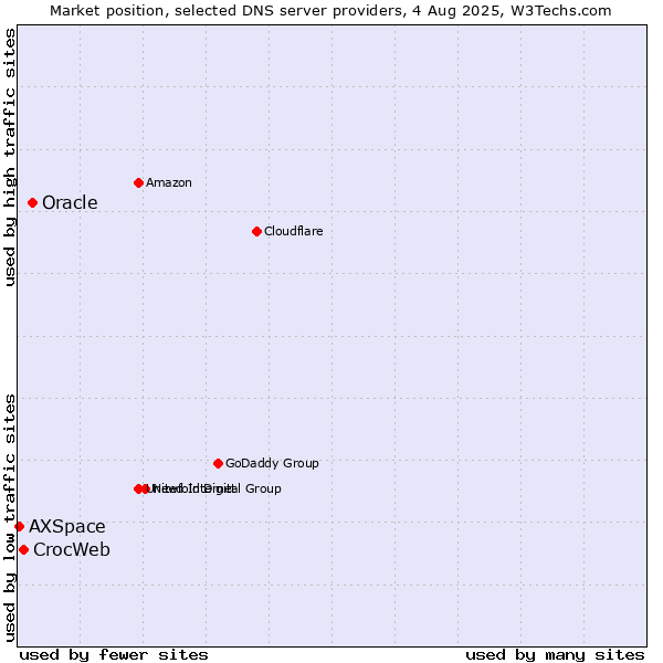 Market position of Oracle vs. CrocWeb vs. AXSpace