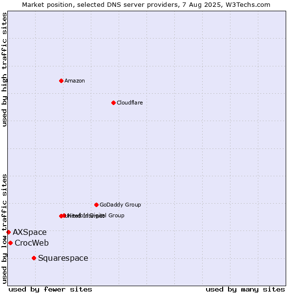 Market position of Squarespace vs. CrocWeb vs. AXSpace