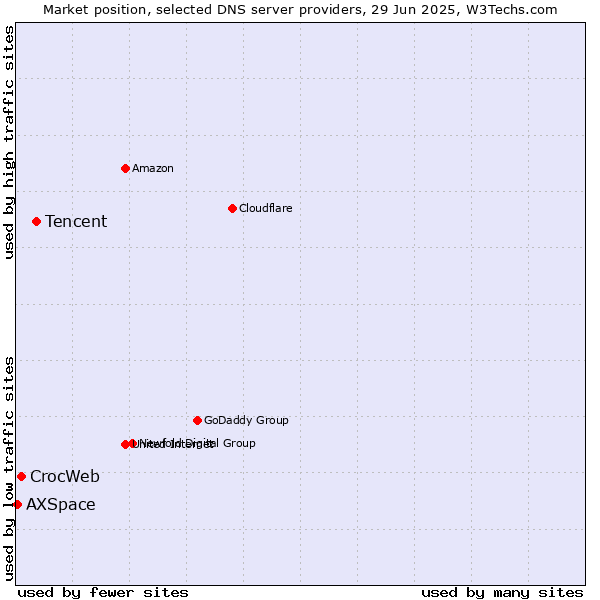 Market position of Tencent vs. CrocWeb vs. AXSpace