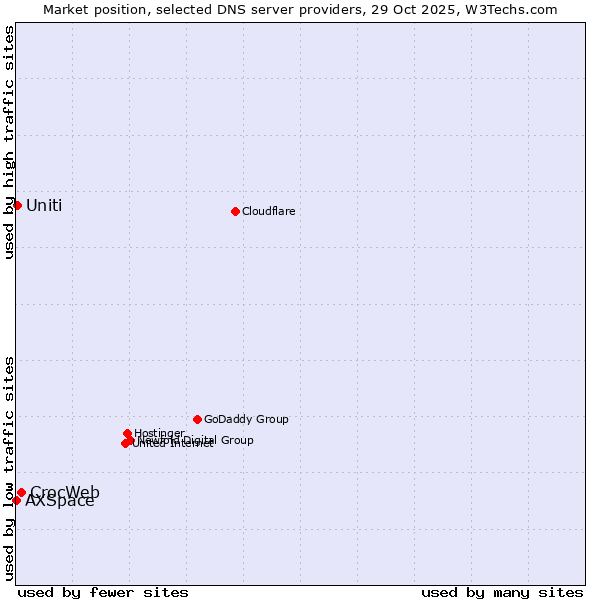 Market position of CrocWeb vs. Uniti vs. AXSpace