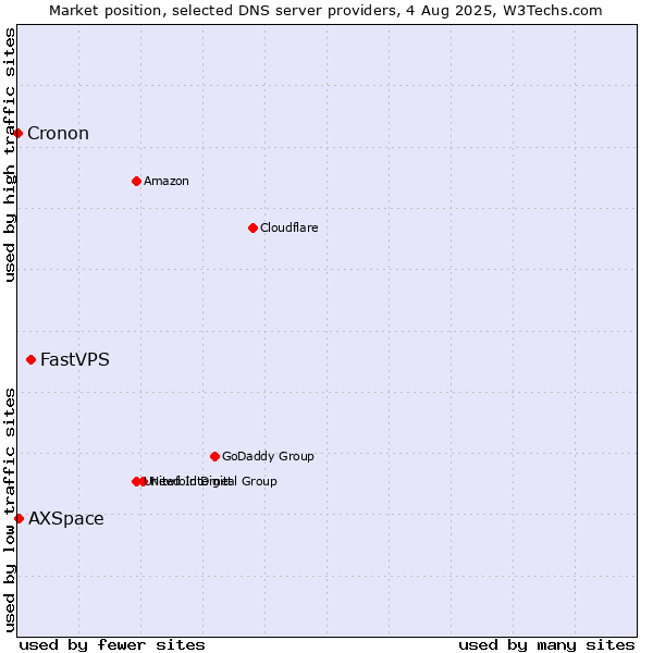 Market position of FastVPS vs. AXSpace vs. Cronon
