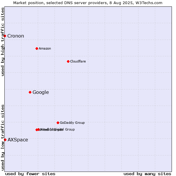 Market position of Google vs. AXSpace vs. Cronon