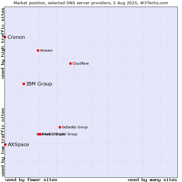 Market position of IBM Group vs. AXSpace vs. Cronon