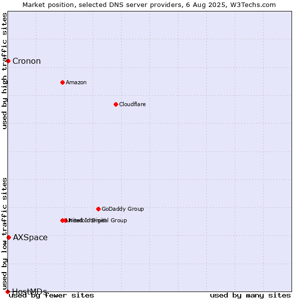Market position of AXSpace vs. Cronon vs. HostMDs