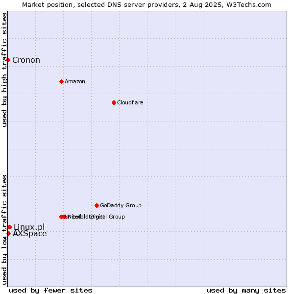 Market position of Linux.pl vs. AXSpace vs. Cronon