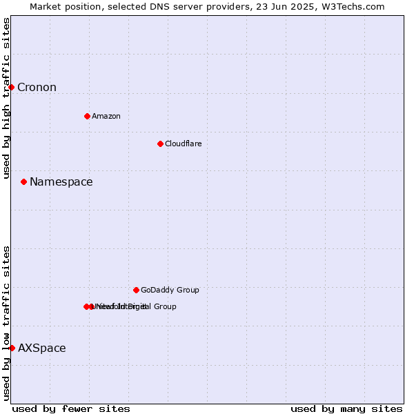 Market position of Namespace vs. AXSpace vs. Cronon