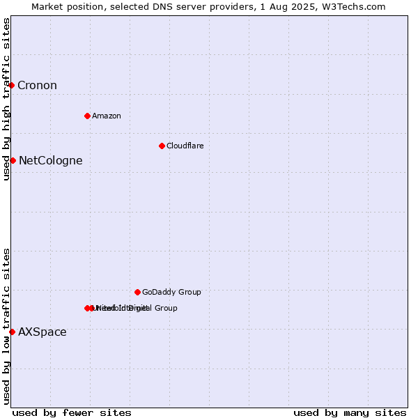 Market position of NetCologne vs. AXSpace vs. Cronon