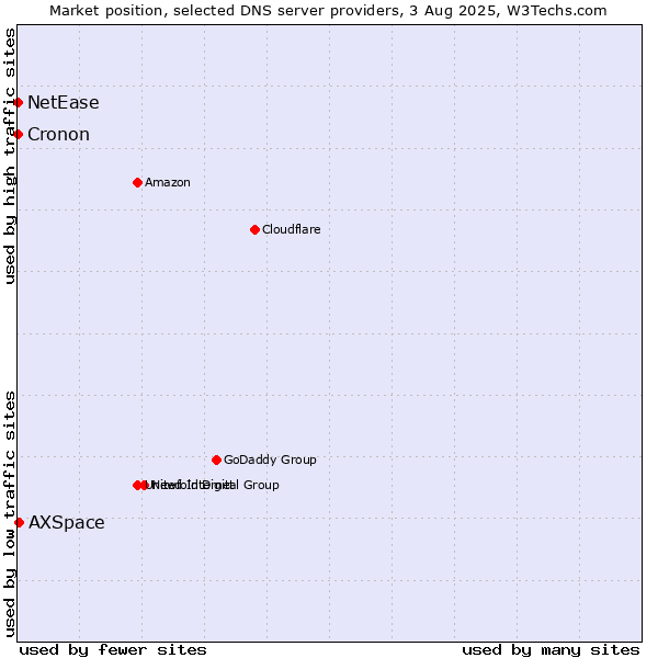 Market position of AXSpace vs. NetEase vs. Cronon
