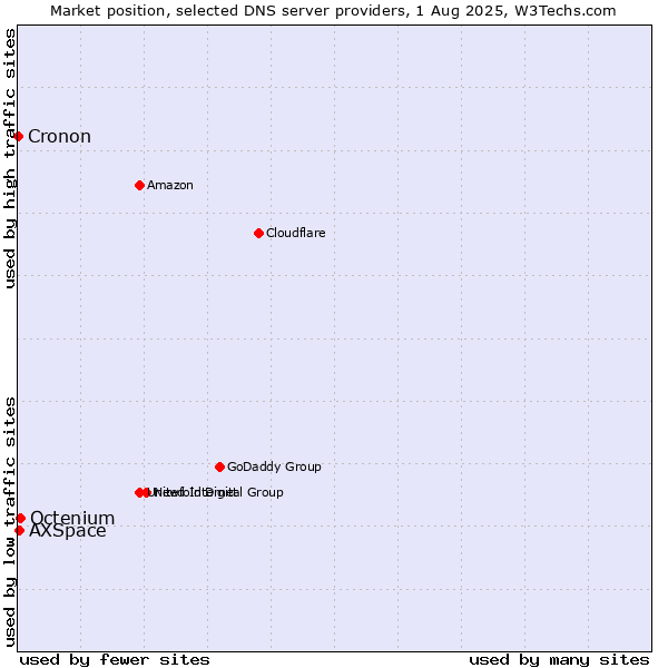 Market position of Octenium vs. AXSpace vs. Cronon