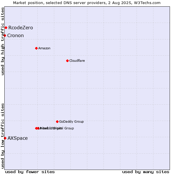 Market position of RcodeZero vs. AXSpace vs. Cronon