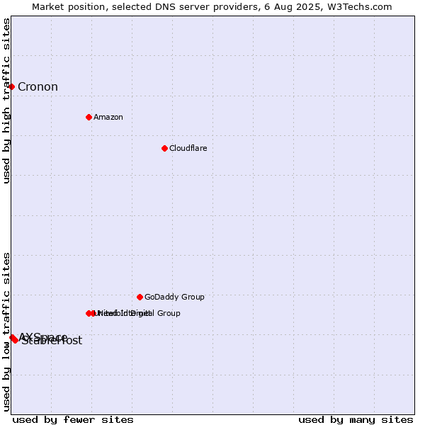 Market position of StableHost vs. AXSpace vs. Cronon