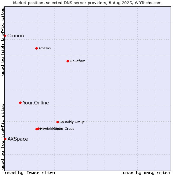 Market position of Your.Online vs. AXSpace vs. Cronon