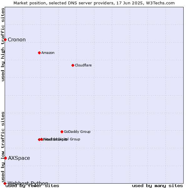Market position of AXSpace vs. Cronon vs. Webhost Python