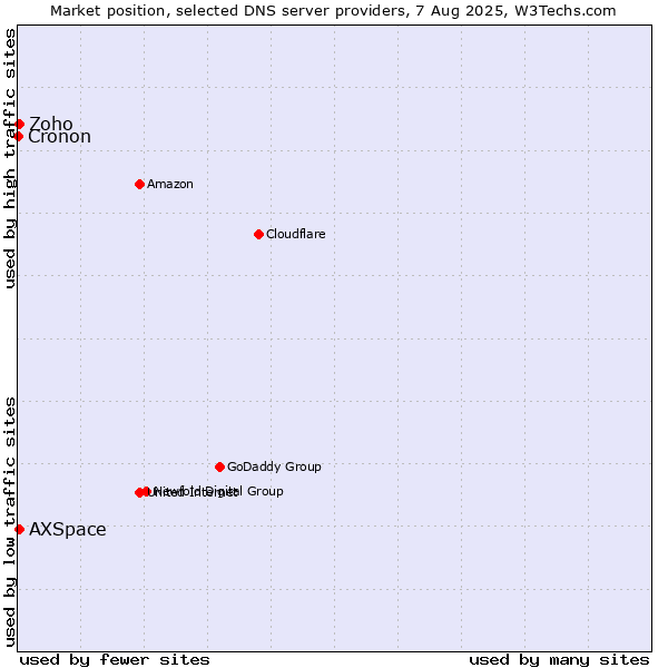 Market position of Zoho vs. AXSpace vs. Cronon
