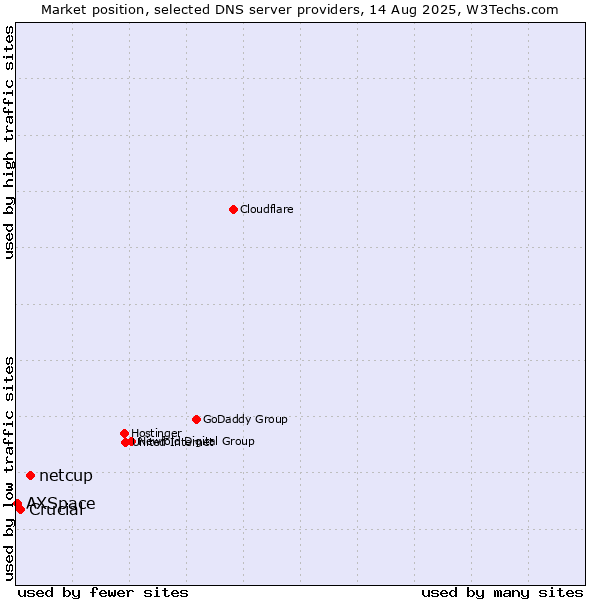 Market position of netcup vs. Crucial vs. AXSpace