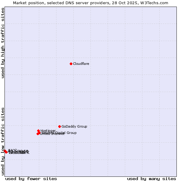 Market position of Netmark vs. Crucial vs. AXSpace