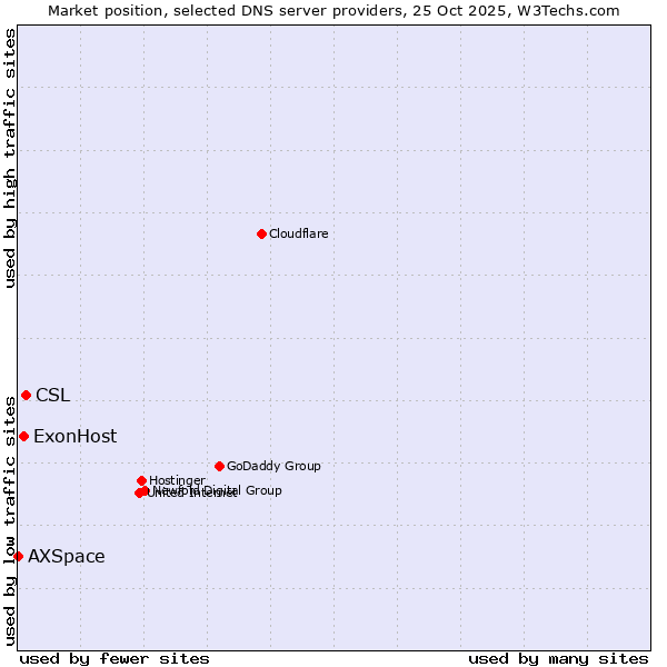 Market position of CSL vs. ExonHost vs. AXSpace
