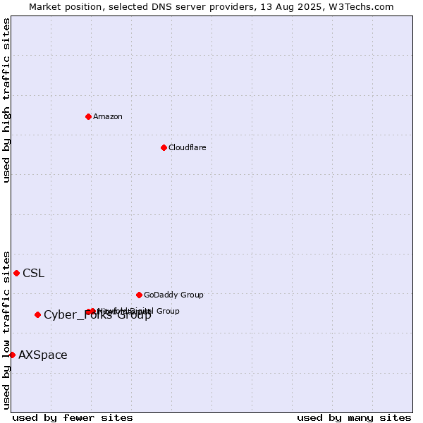 Market position of Cyber_Folks Group vs. CSL vs. AXSpace
