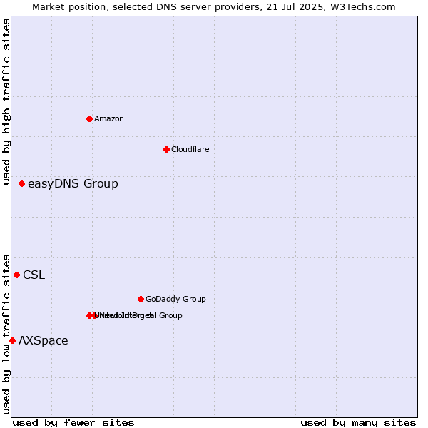 Market position of easyDNS Group vs. CSL vs. AXSpace