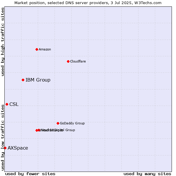 Market position of IBM Group vs. CSL vs. AXSpace