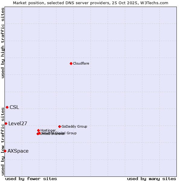 Market position of CSL vs. Level27 vs. AXSpace
