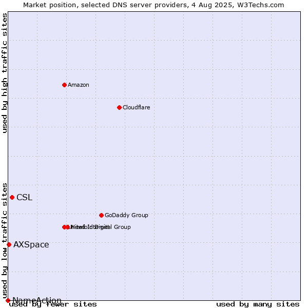 Market position of CSL vs. AXSpace vs. NameAction
