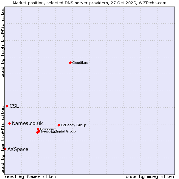 Market position of Names.co.uk vs. CSL vs. AXSpace