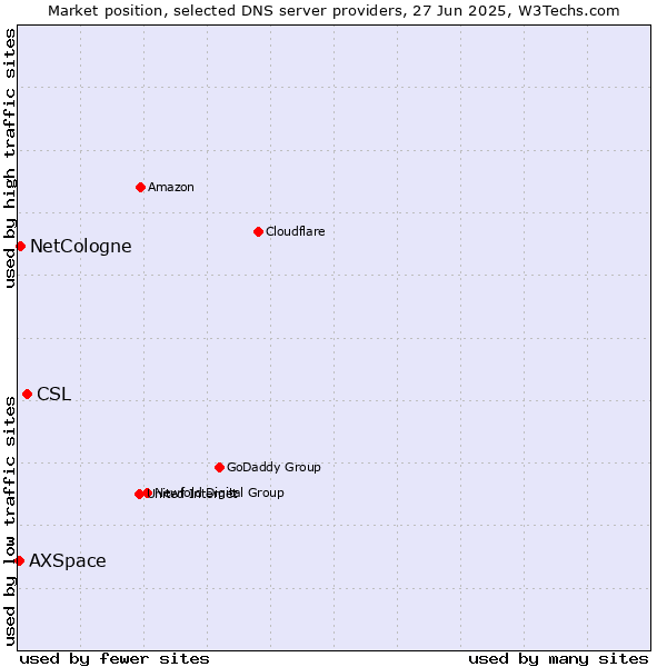 Market position of CSL vs. NetCologne vs. AXSpace