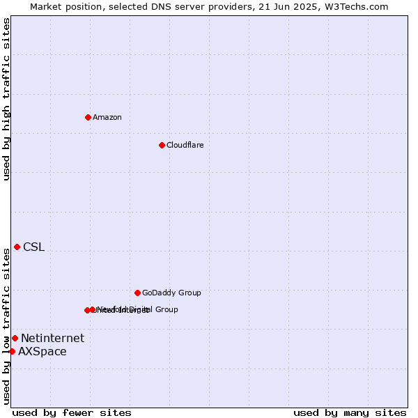 Market position of CSL vs. Netinternet vs. AXSpace