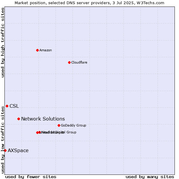 Market position of Network Solutions vs. CSL vs. AXSpace
