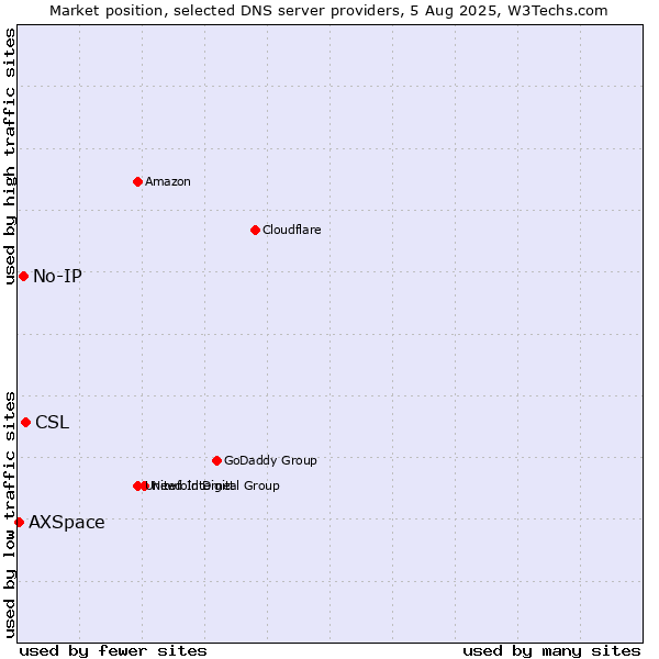 Market position of CSL vs. No-IP vs. AXSpace