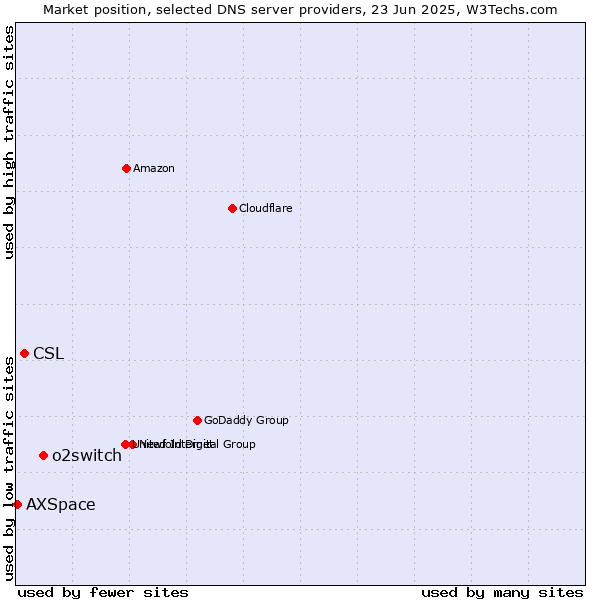 Market position of o2switch vs. CSL vs. AXSpace