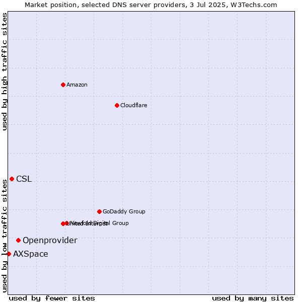 Market position of Openprovider vs. CSL vs. AXSpace