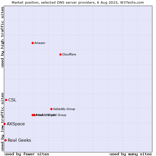 Market position of CSL vs. Real Geeks vs. AXSpace