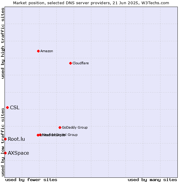 Market position of CSL vs. Root.lu vs. AXSpace