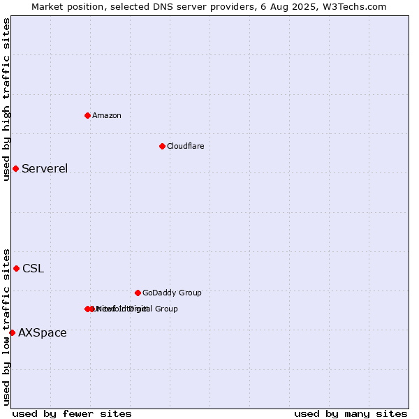 Market position of CSL vs. Serverel vs. AXSpace